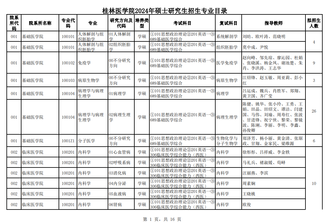 桂林醫(yī)學院2024碩士研究生招生專業(yè)目錄及考試科目
