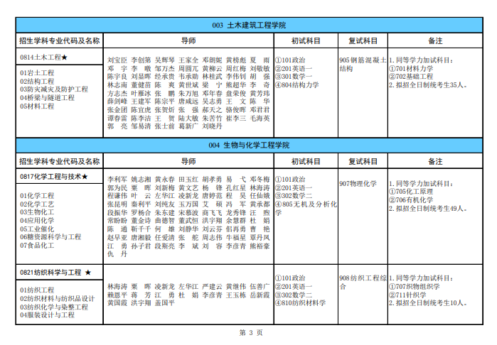 廣西科技大學2024碩士研究生招生專業(yè)目錄及考試科目