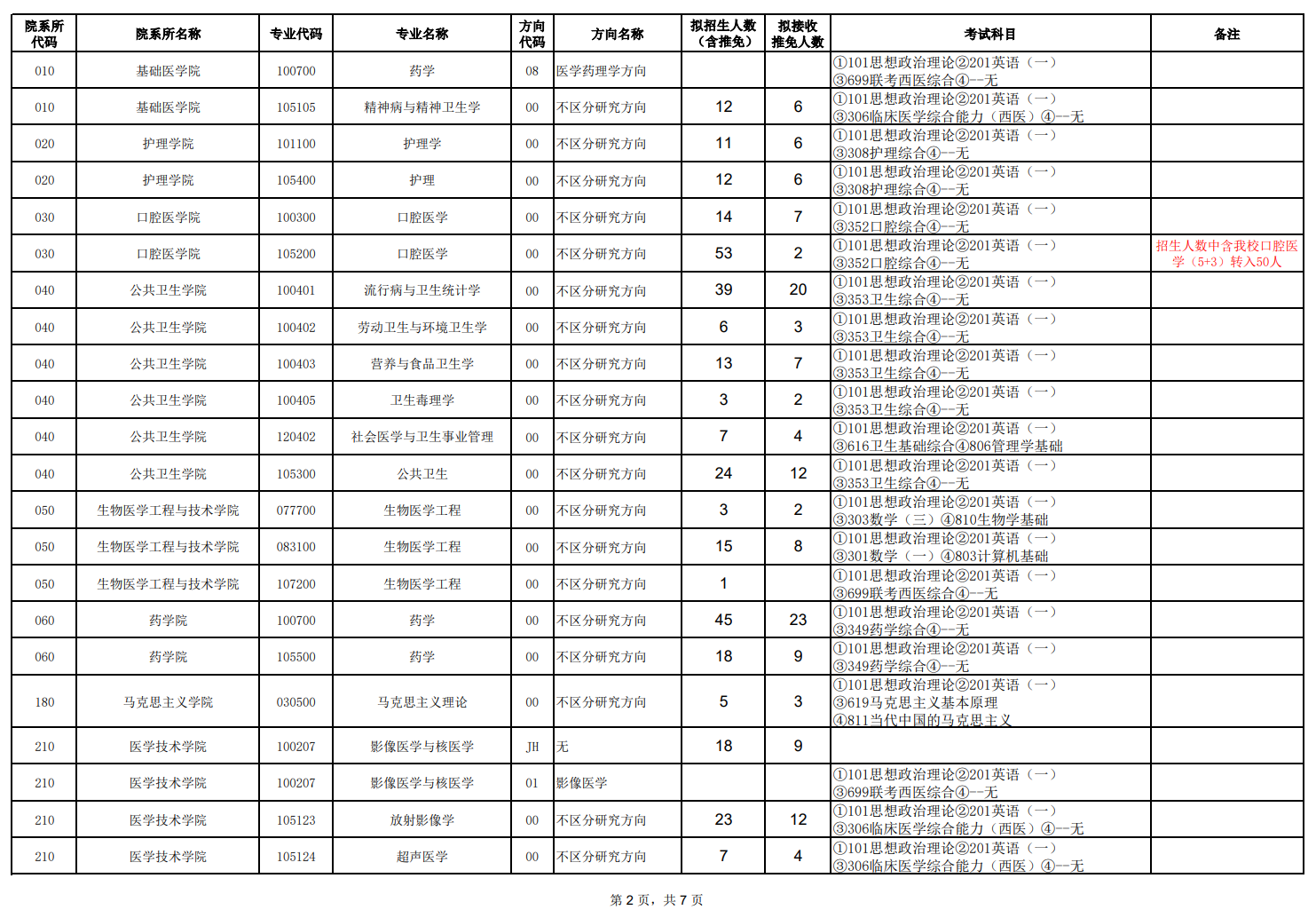天津醫(yī)科大學(xué)2024碩士研究生招生專業(yè)目錄及考試科目