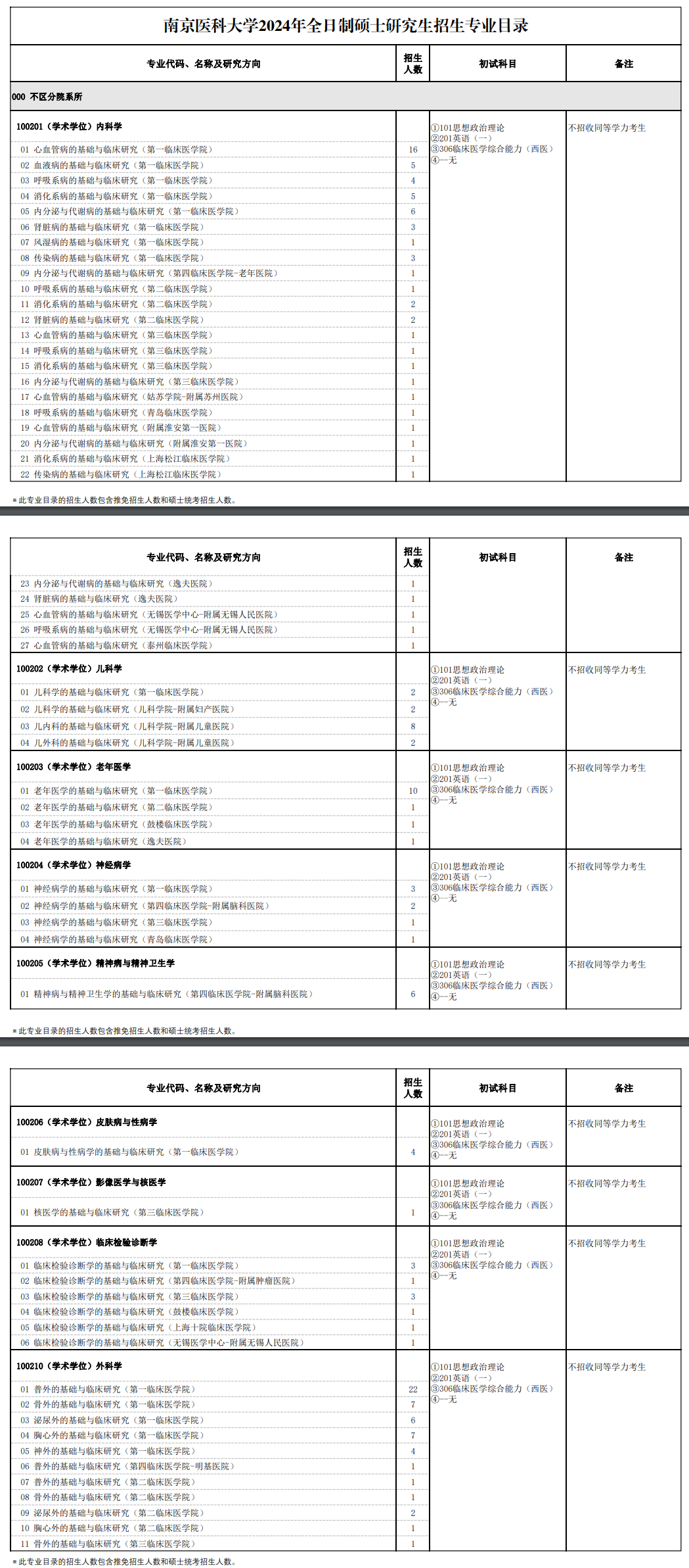 2024年南京醫(yī)科大學(xué)研究生招生簡(jiǎn)章及各專業(yè)招生計(jì)劃人數(shù)