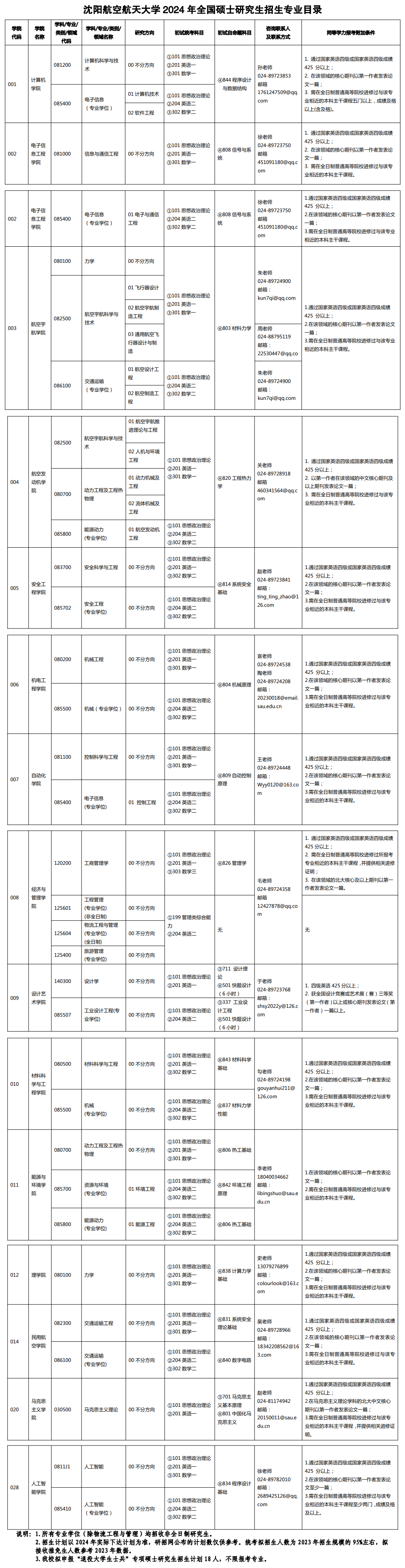 沈陽(yáng)航空航天大學(xué)2024碩士研究生招生專業(yè)目錄及考試科目