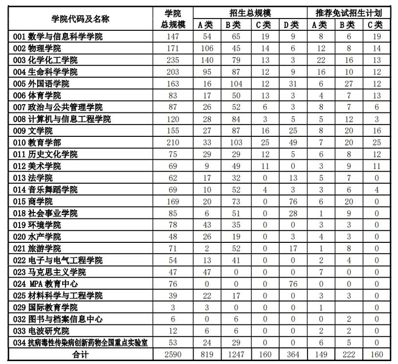 2024年河南師范大學(xué)研究生招生簡章及各專業(yè)招生計劃人數(shù)