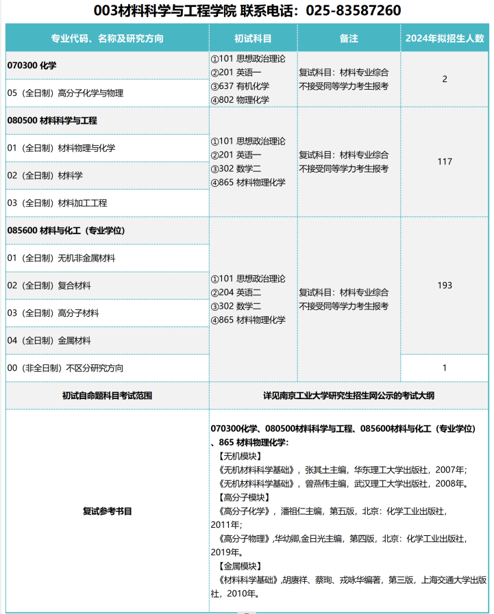 南京工業(yè)大學(xué)2024碩士研究生招生專業(yè)目錄及考試科目