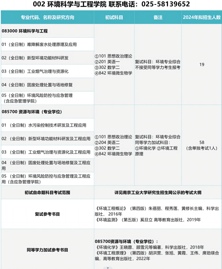 南京工業(yè)大學(xué)2024碩士研究生招生專業(yè)目錄及考試科目