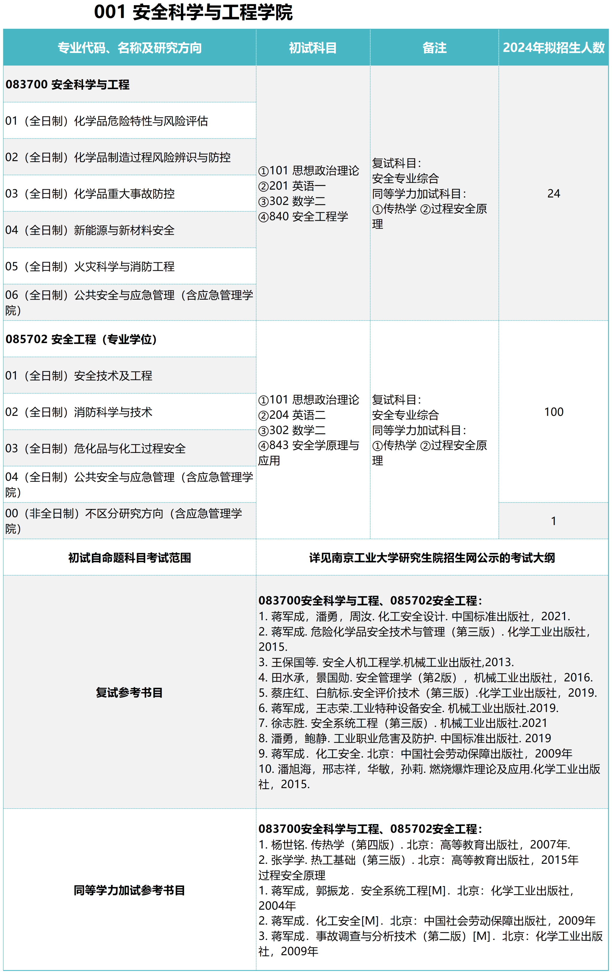 南京工業(yè)大學(xué)2024碩士研究生招生專業(yè)目錄及考試科目