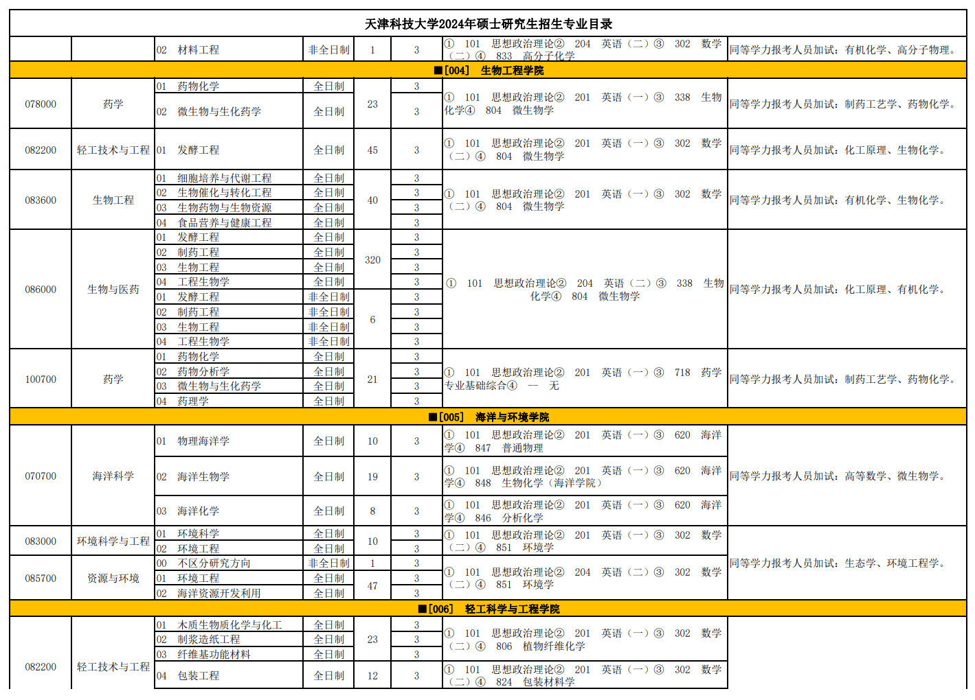 天津科技大學(xué)2024碩士研究生招生專業(yè)目錄及考試科目