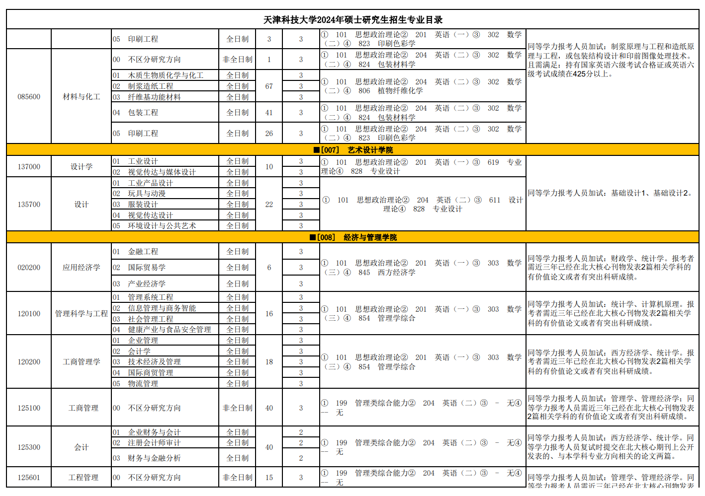 天津科技大學(xué)2024碩士研究生招生專業(yè)目錄及考試科目