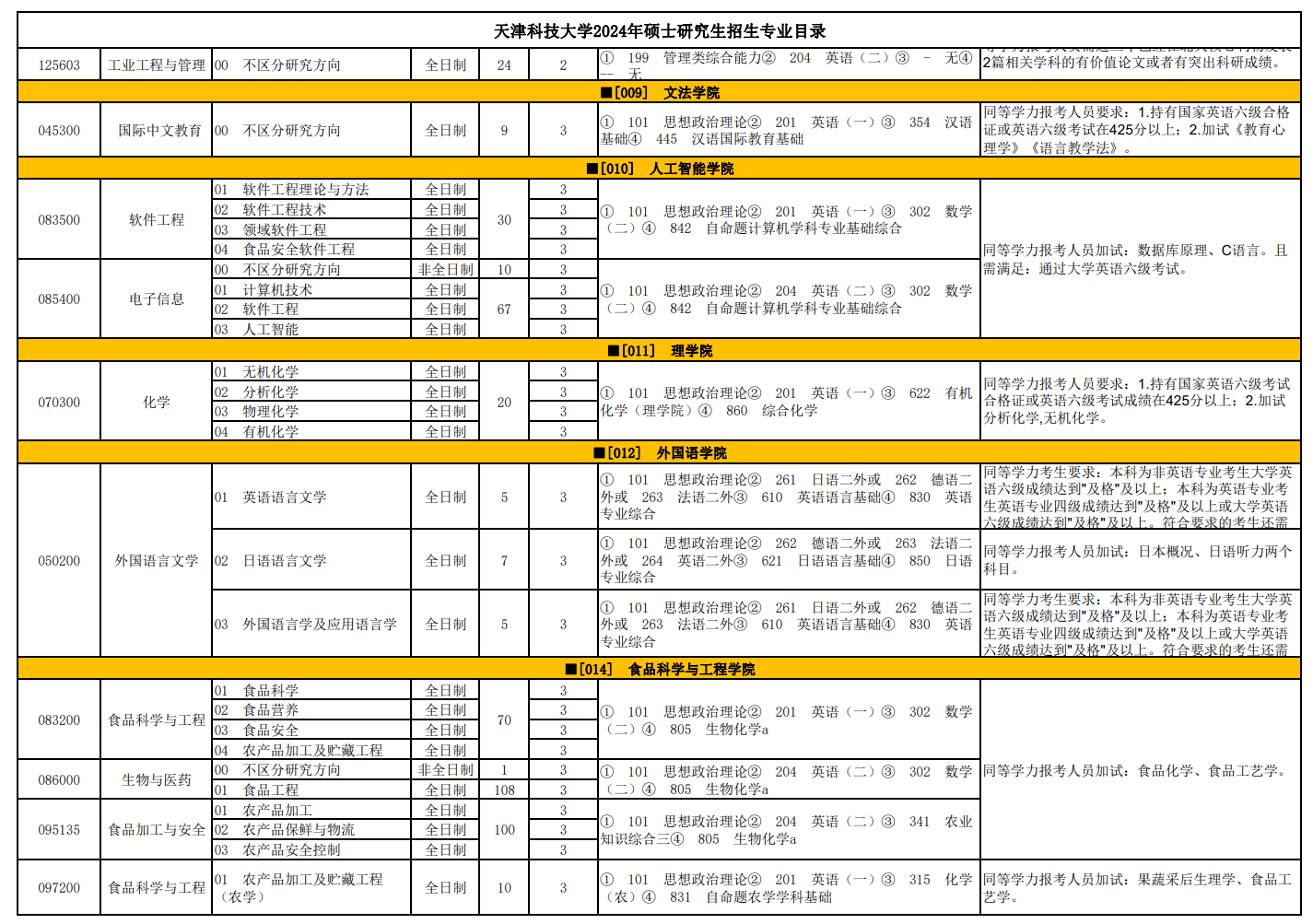 天津科技大學(xué)2024碩士研究生招生專業(yè)目錄及考試科目