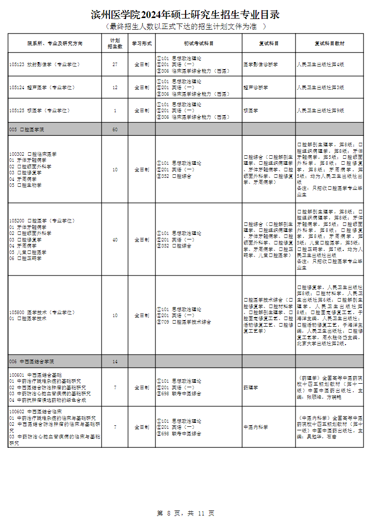 濱州醫(yī)學(xué)院2024碩士研究生招生專業(yè)目錄及考試科目
