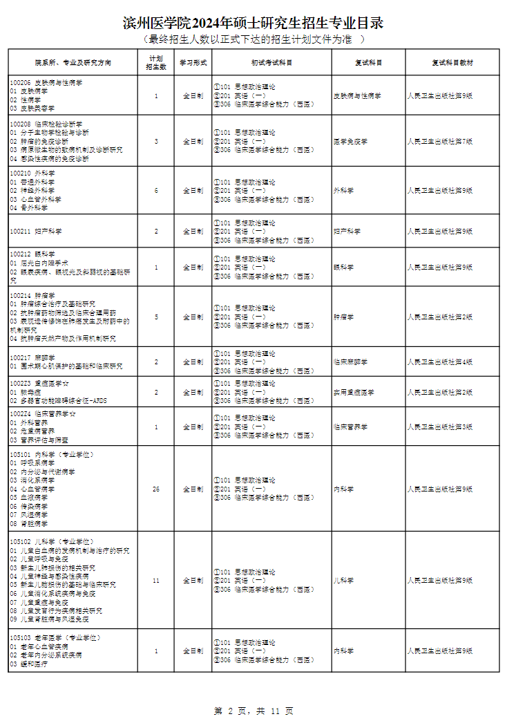 濱州醫(yī)學(xué)院2024碩士研究生招生專業(yè)目錄及考試科目