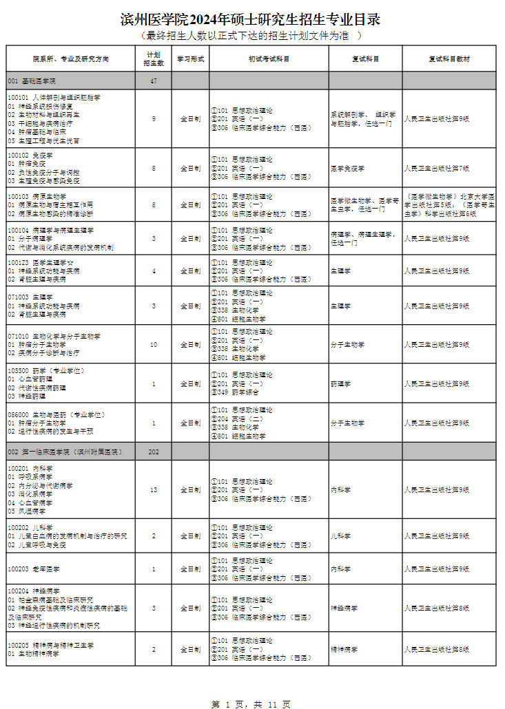 濱州醫(yī)學(xué)院2024碩士研究生招生專業(yè)目錄及考試科目