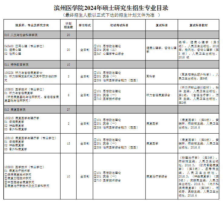 濱州醫(yī)學(xué)院2024碩士研究生招生專業(yè)目錄及考試科目
