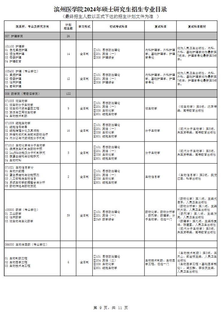 濱州醫(yī)學(xué)院2024碩士研究生招生專業(yè)目錄及考試科目