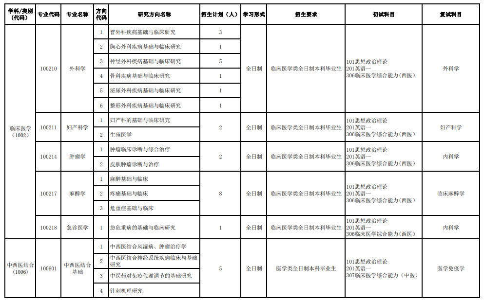 2024年皖南醫(yī)學(xué)院研究生招生簡章及各專業(yè)招生計(jì)劃人數(shù)