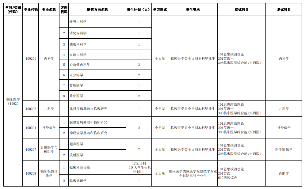2024年皖南醫(yī)學(xué)院研究生招生簡章及各專業(yè)招生計(jì)劃人數(shù)
