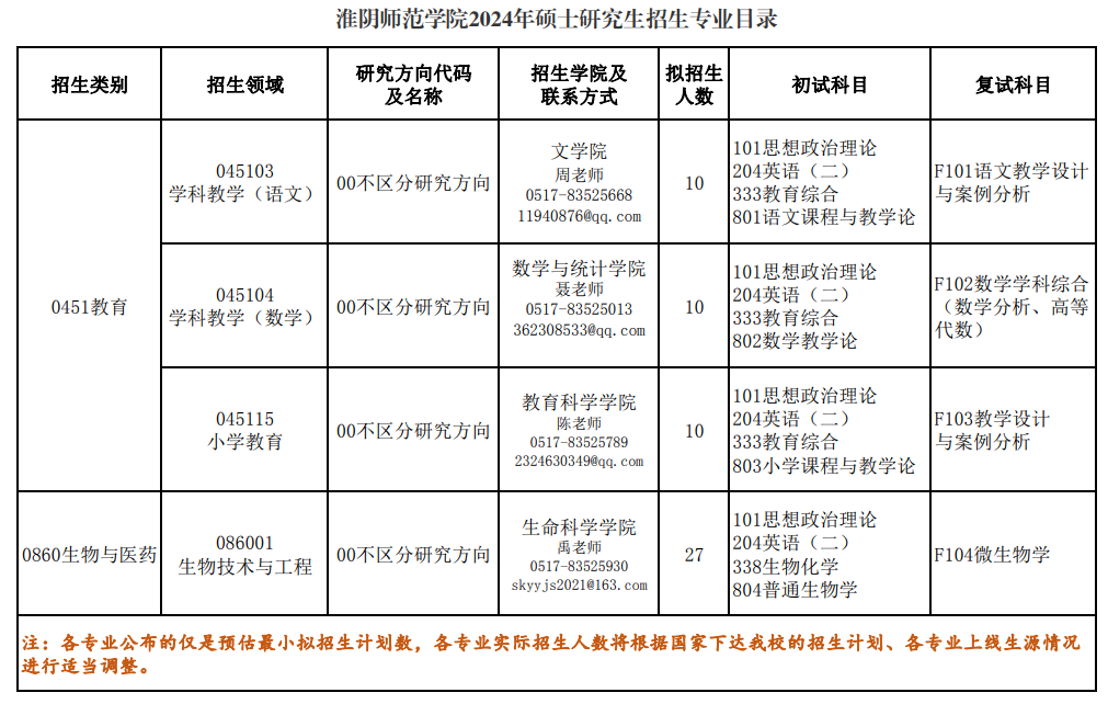 2024年淮陰師范學(xué)院研究生招生簡章及各專業(yè)招生計(jì)劃人數(shù)