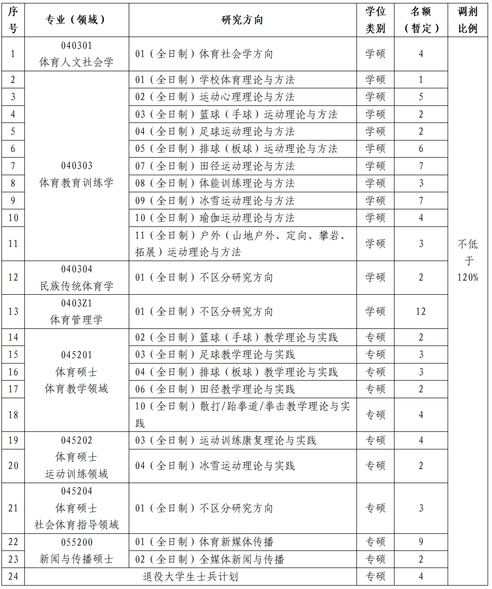 2024年沈陽體育學院考研調劑要求及條件