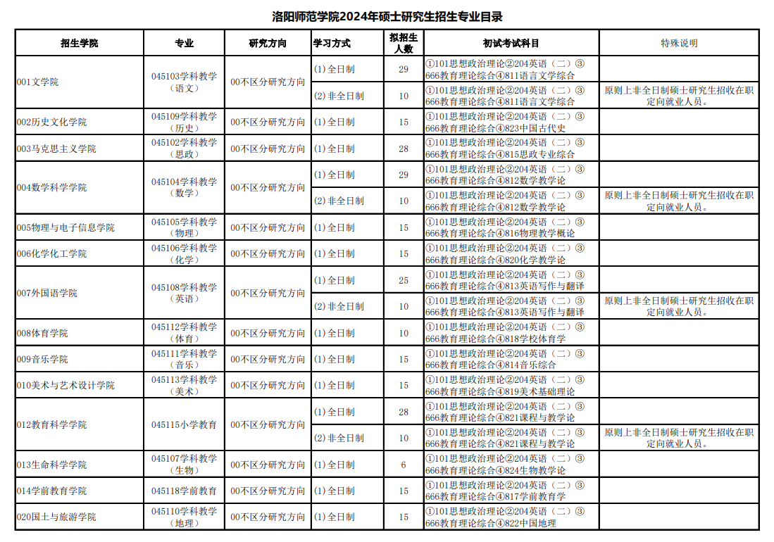2024年洛陽師范學院研究生招生簡章及各專業(yè)招生計劃人數(shù)