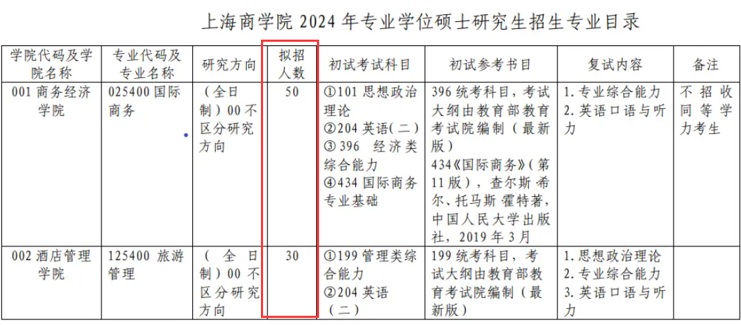 2024年上海商學(xué)院研究生招生簡(jiǎn)章及各專業(yè)招生計(jì)劃人數(shù)