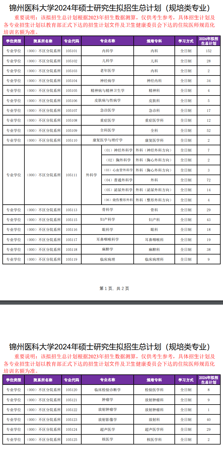 2024年錦州醫(yī)科大學(xué)研究生招生簡(jiǎn)章及各專業(yè)招生計(jì)劃人數(shù)