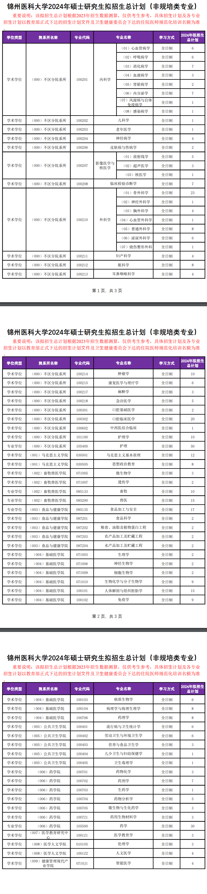 2024年錦州醫(yī)科大學(xué)研究生招生簡(jiǎn)章及各專業(yè)招生計(jì)劃人數(shù)