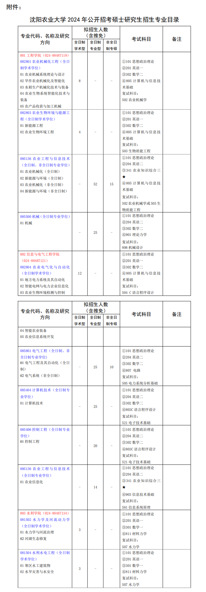 2024年沈陽農(nóng)業(yè)大學研究生招生簡章及各專業(yè)招生計劃人數(shù)