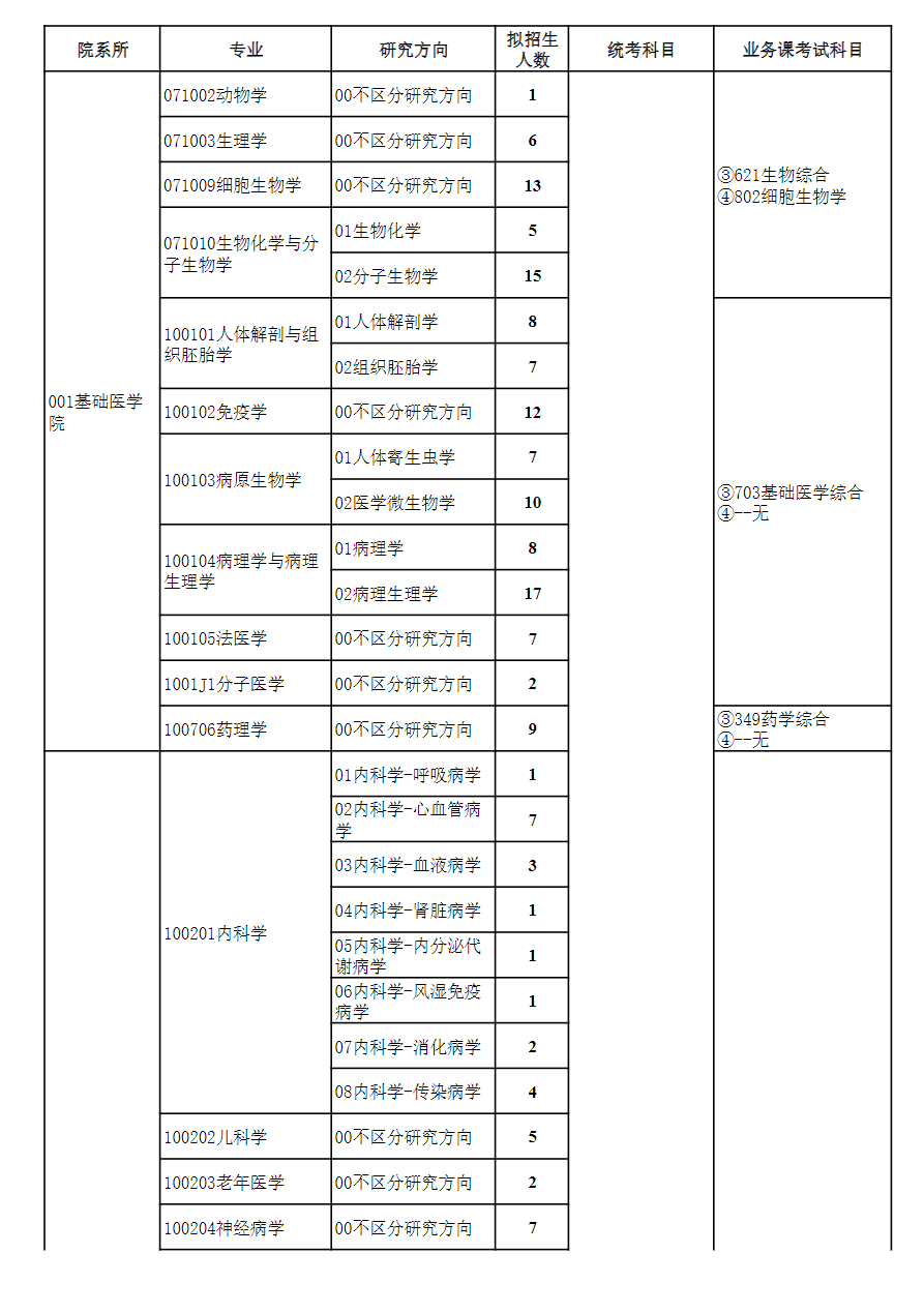 2024年貴州醫(yī)科大學(xué)研究生招生簡(jiǎn)章及各專業(yè)招生計(jì)劃人數(shù)