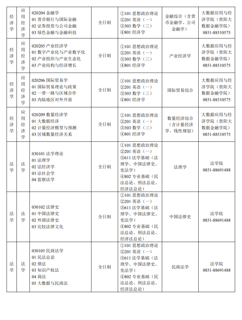 貴州財(cái)經(jīng)大學(xué)2024碩士研究生招生專業(yè)目錄及考試科目