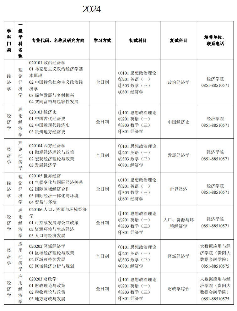 貴州財(cái)經(jīng)大學(xué)2024碩士研究生招生專業(yè)目錄及考試科目