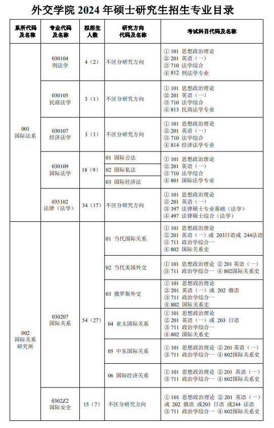 2024年外交學(xué)院研究生招生簡(jiǎn)章及各專業(yè)招生計(jì)劃人數(shù)