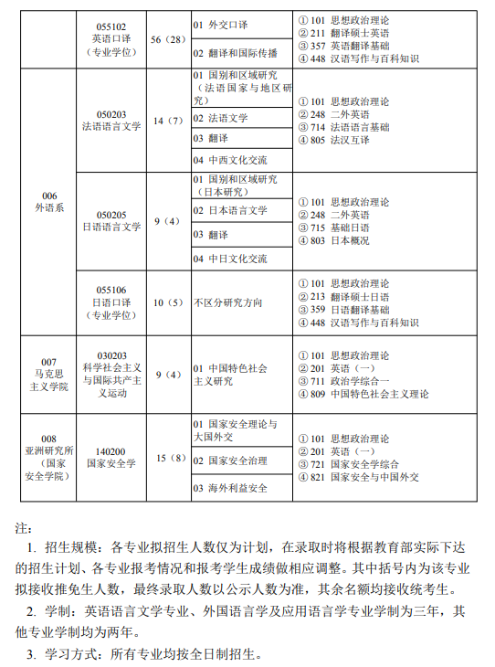 2024年外交學(xué)院研究生招生簡(jiǎn)章及各專業(yè)招生計(jì)劃人數(shù)