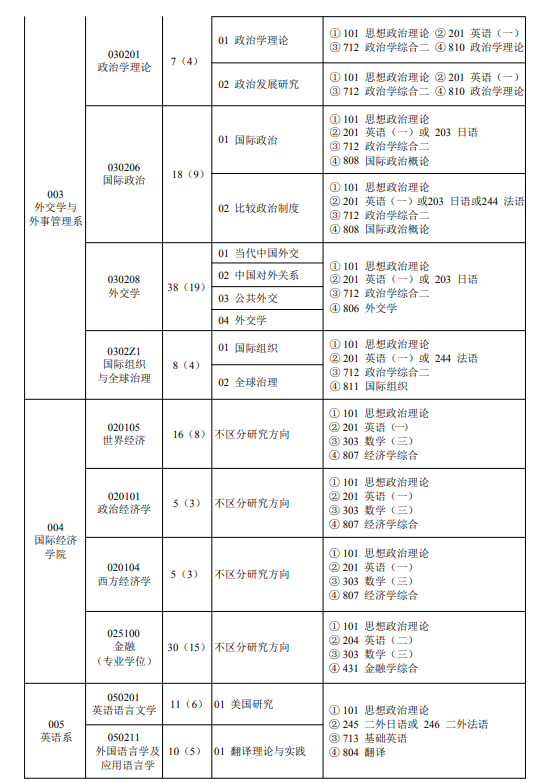 2024年外交學(xué)院研究生招生簡(jiǎn)章及各專業(yè)招生計(jì)劃人數(shù)