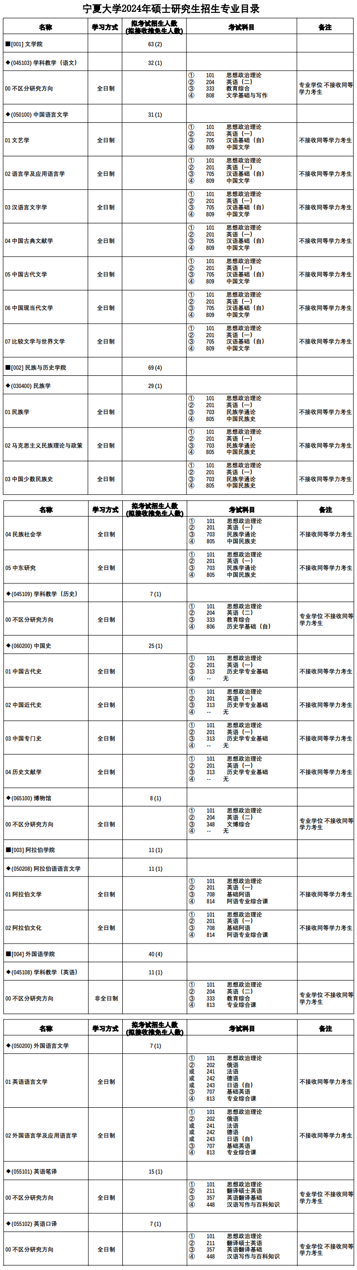2024年寧夏大學(xué)研究生招生簡章及各專業(yè)招生計劃人數(shù)