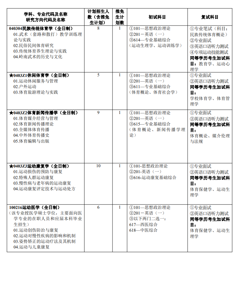 廣州體育學(xué)院2024碩士研究生招生專(zhuān)業(yè)目錄及考試科目