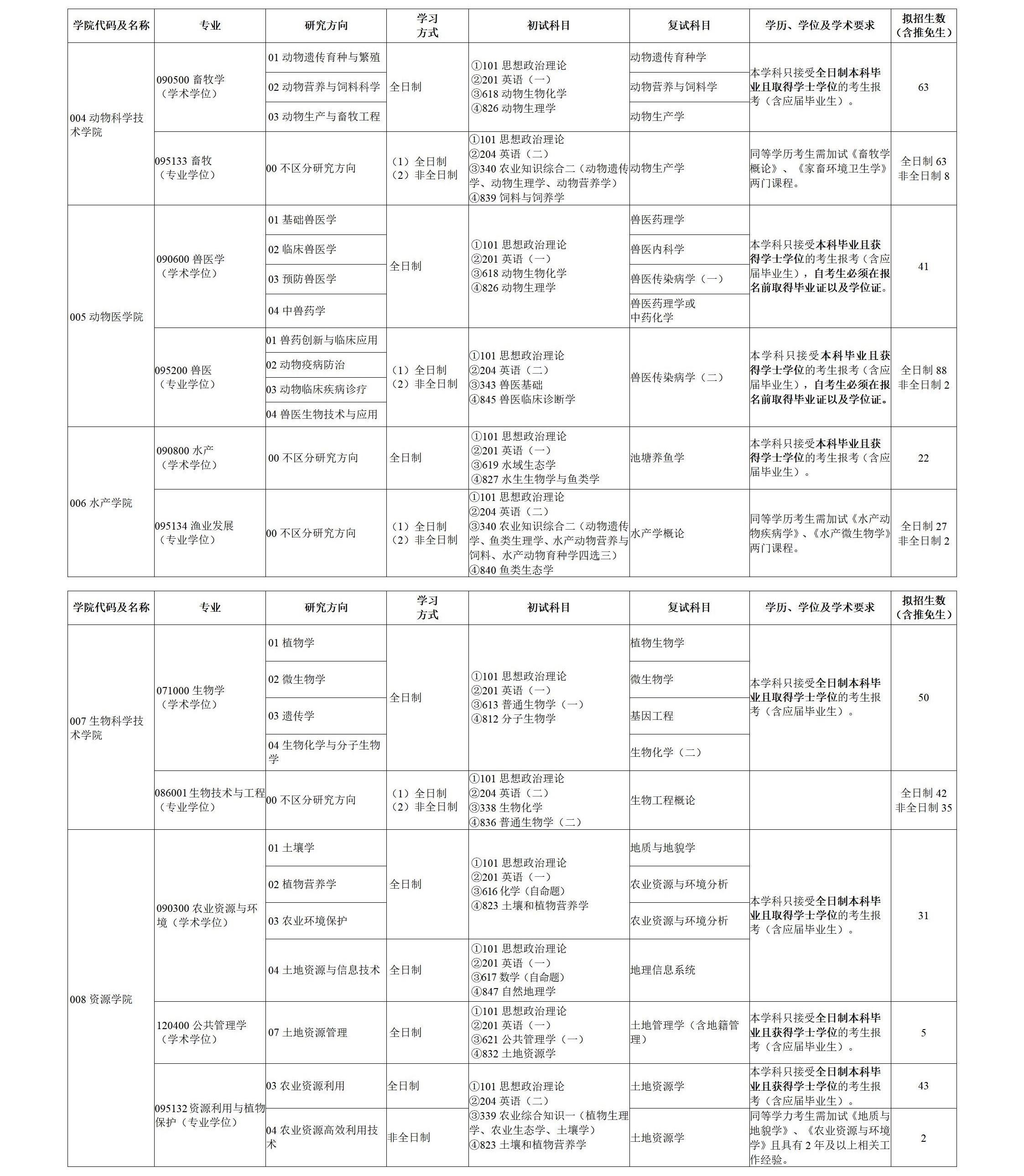 2024年湖南農(nóng)業(yè)大學(xué)研究生招生簡章及各專業(yè)招生計劃人數(shù)