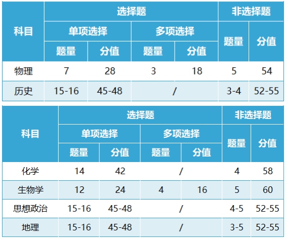 2024年江西高考改革最新方案,江西2024高考模式是什么？