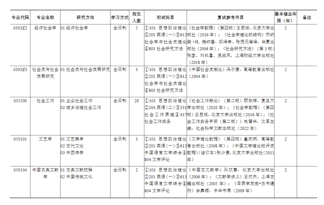 2024年上海財(cái)經(jīng)大學(xué)研究生招生簡章及各專業(yè)招生計(jì)劃人數(shù)