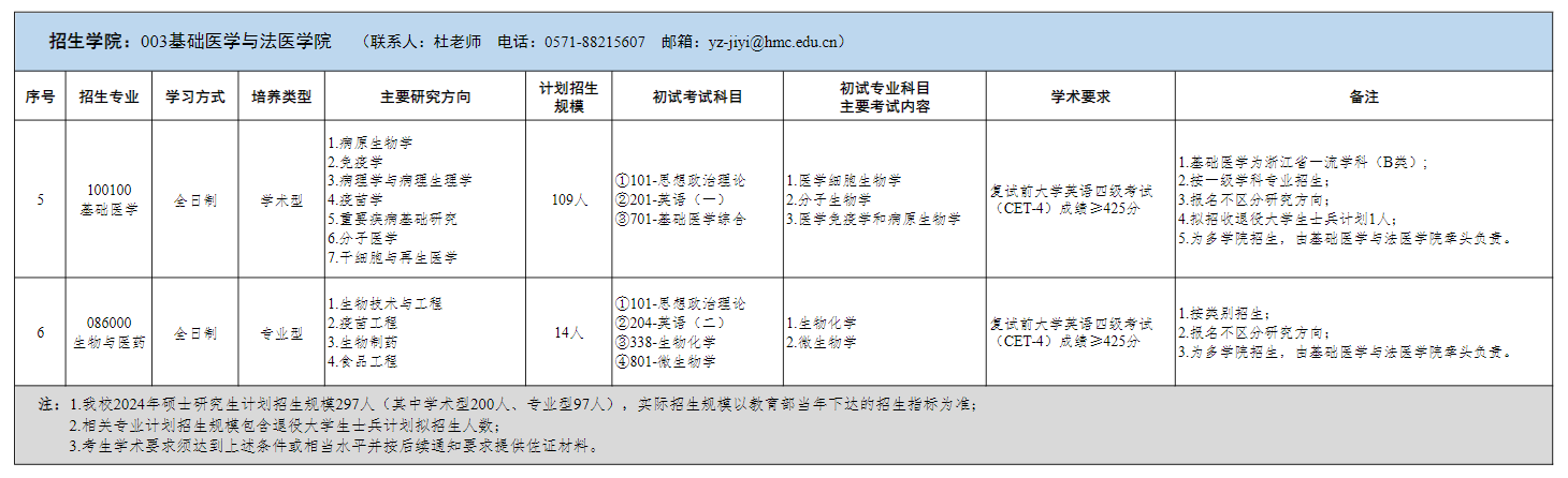 2024年杭州醫(yī)學(xué)院研究生招生簡章及各專業(yè)招生計劃人數(shù)