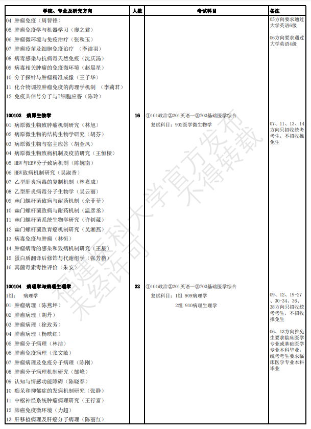 福建醫(yī)科大學(xué)2024碩士研究生招生專業(yè)目錄及考試科目
