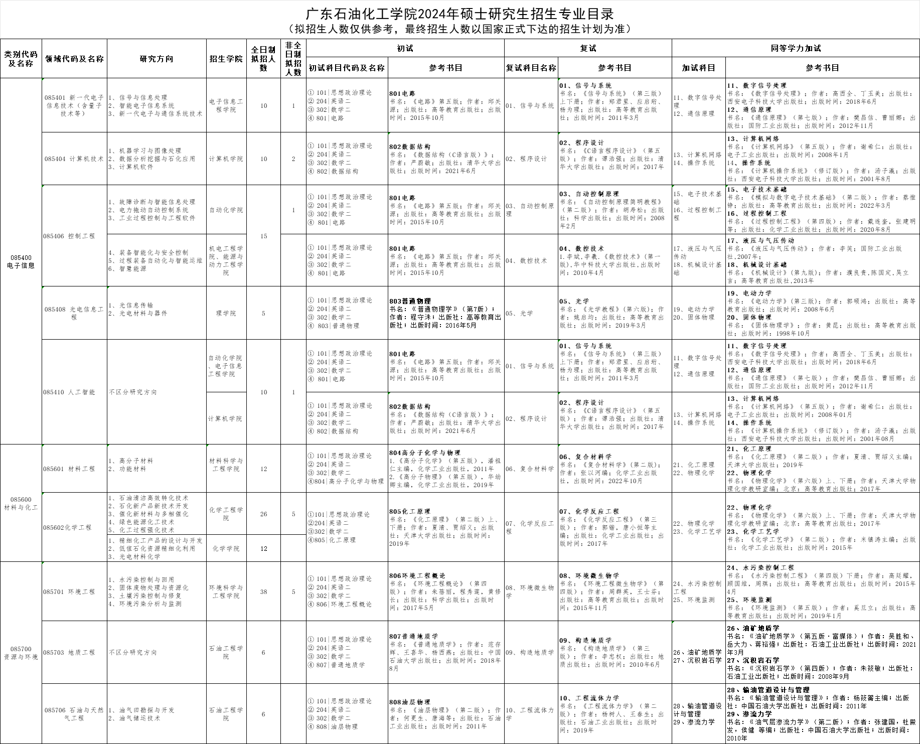 廣東石油化工學(xué)院2024碩士研究生招生專業(yè)目錄及考試科目