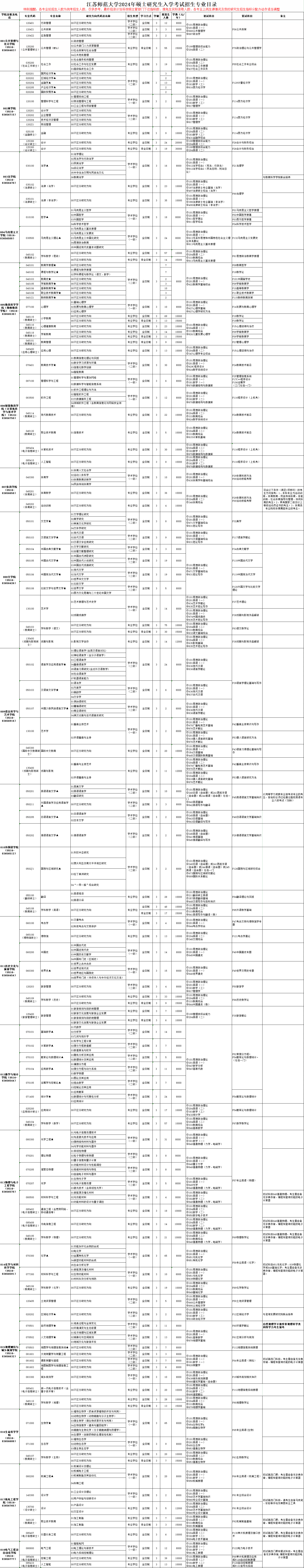 2024年江蘇師范大學(xué)研究生招生簡章及各專業(yè)招生計劃人數(shù)