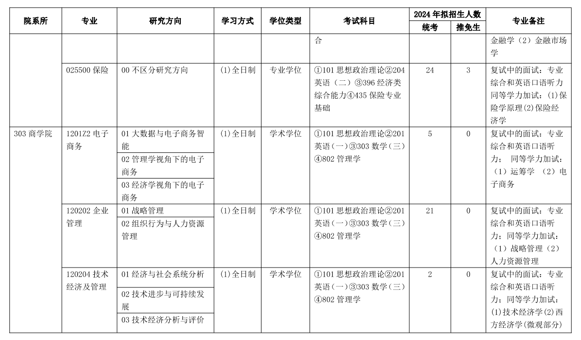 2024年云南財(cái)經(jīng)大學(xué)研究生招生簡(jiǎn)章及各專(zhuān)業(yè)招生計(jì)劃人數(shù)