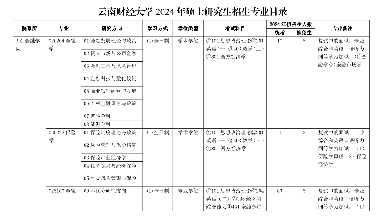 2024年云南財(cái)經(jīng)大學(xué)研究生招生簡(jiǎn)章及各專(zhuān)業(yè)招生計(jì)劃人數(shù)