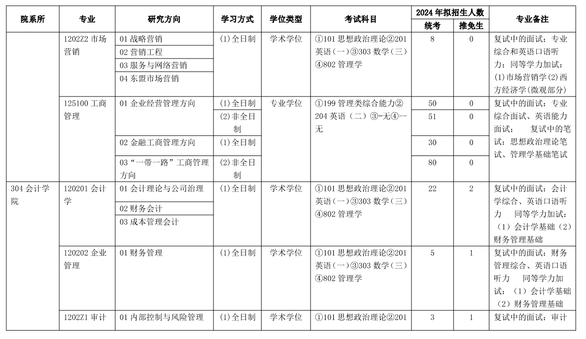 2024年云南財(cái)經(jīng)大學(xué)研究生招生簡(jiǎn)章及各專(zhuān)業(yè)招生計(jì)劃人數(shù)