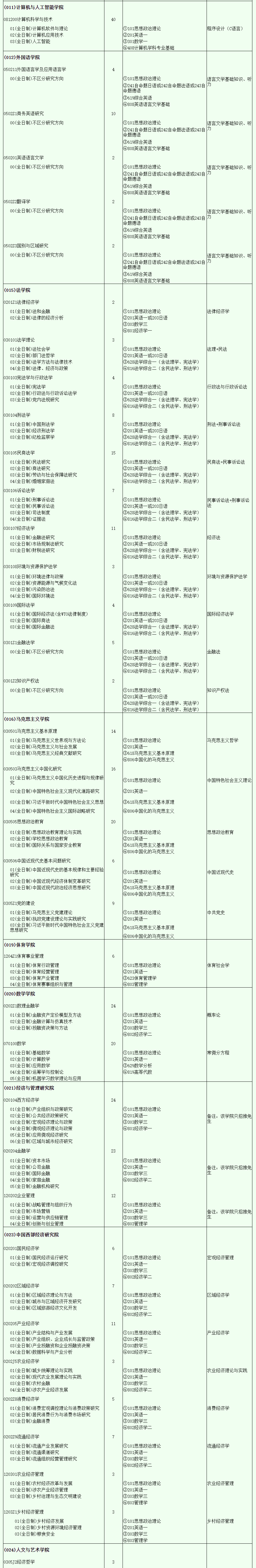 2024年西南財經(jīng)大學研究生招生簡章及各專業(yè)招生計劃人數(shù)