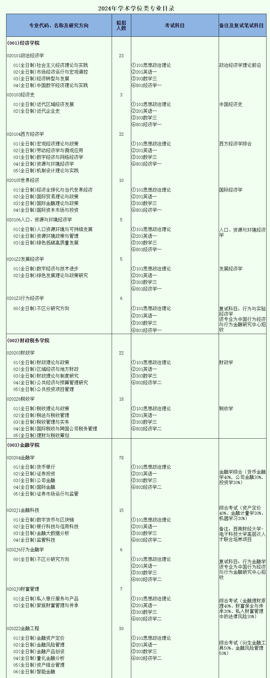 2024年西南財經(jīng)大學研究生招生簡章及各專業(yè)招生計劃人數(shù)
