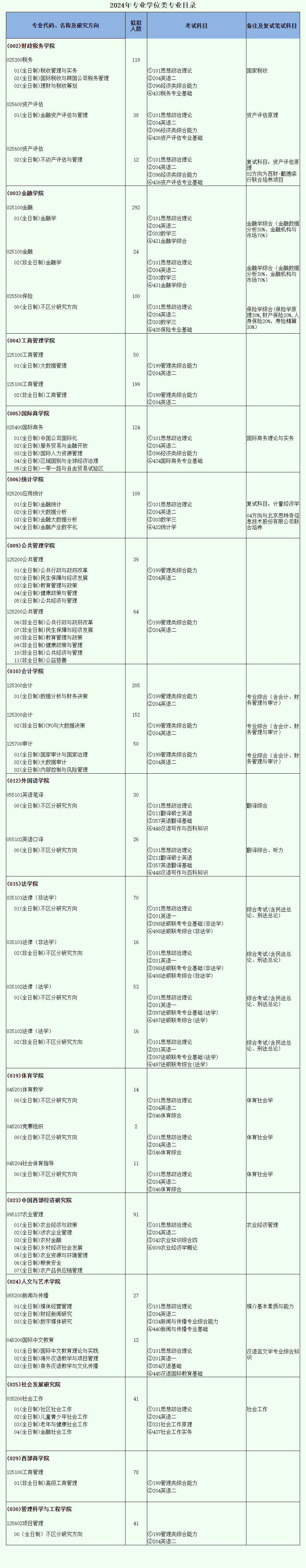 2024年西南財經(jīng)大學研究生招生簡章及各專業(yè)招生計劃人數(shù)