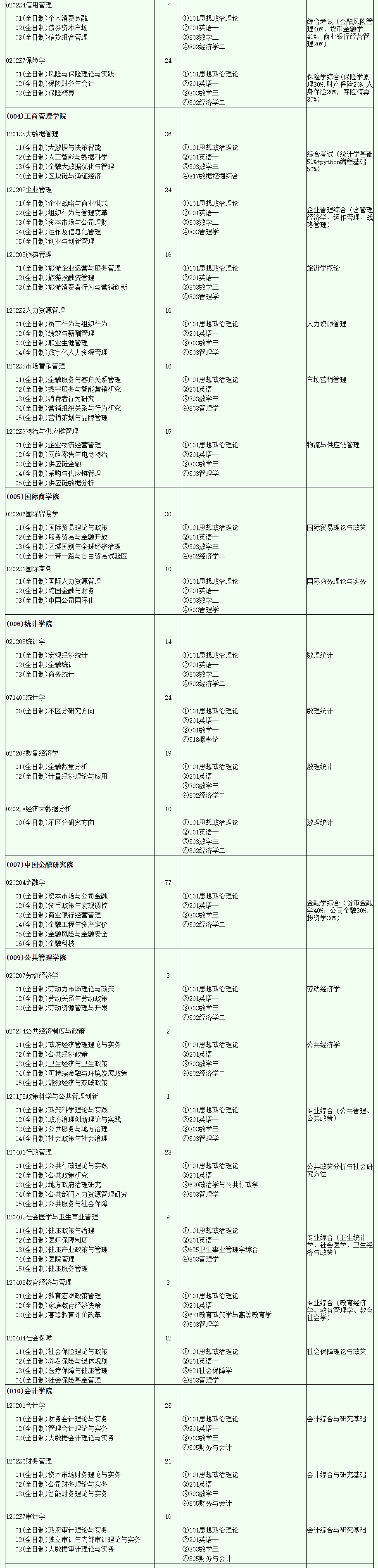 2024年西南財經(jīng)大學研究生招生簡章及各專業(yè)招生計劃人數(shù)