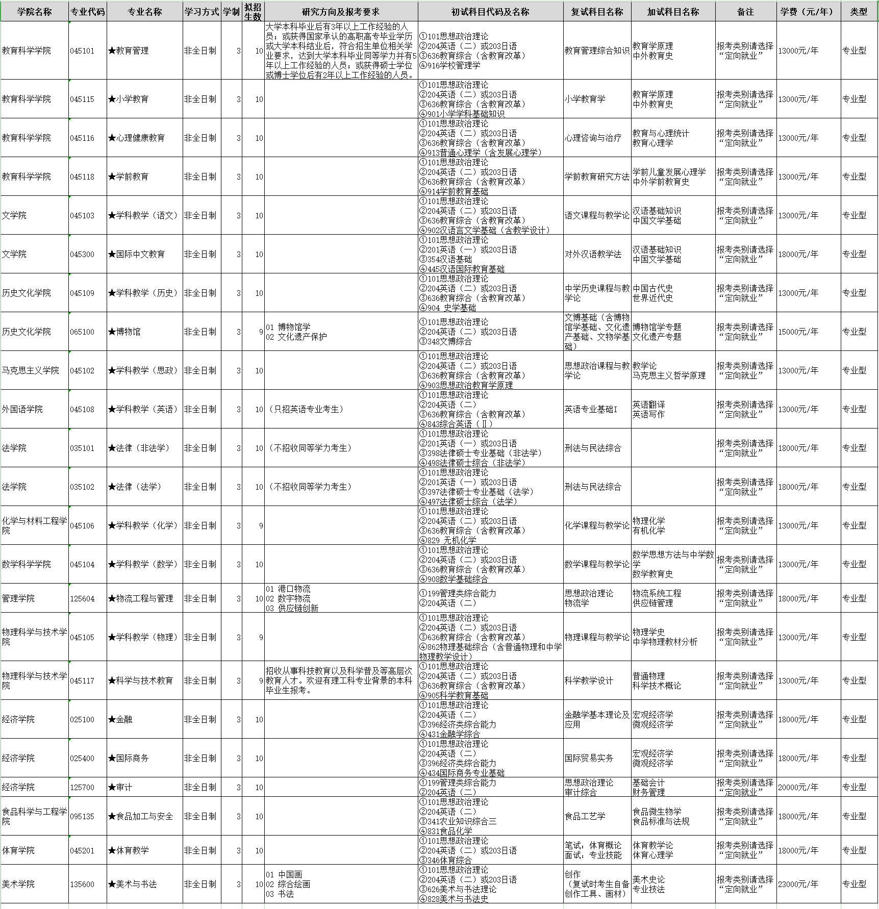 2024年渤海大學研究生招生簡章及各專業(yè)招生計劃人數(shù)