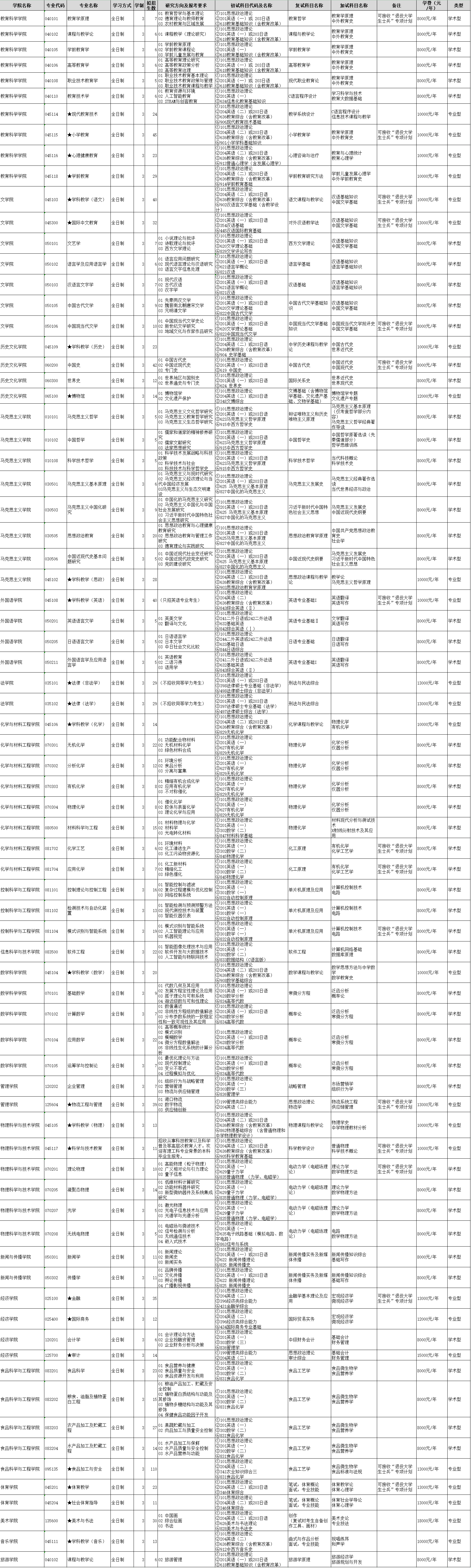 2024年渤海大學研究生招生簡章及各專業(yè)招生計劃人數(shù)